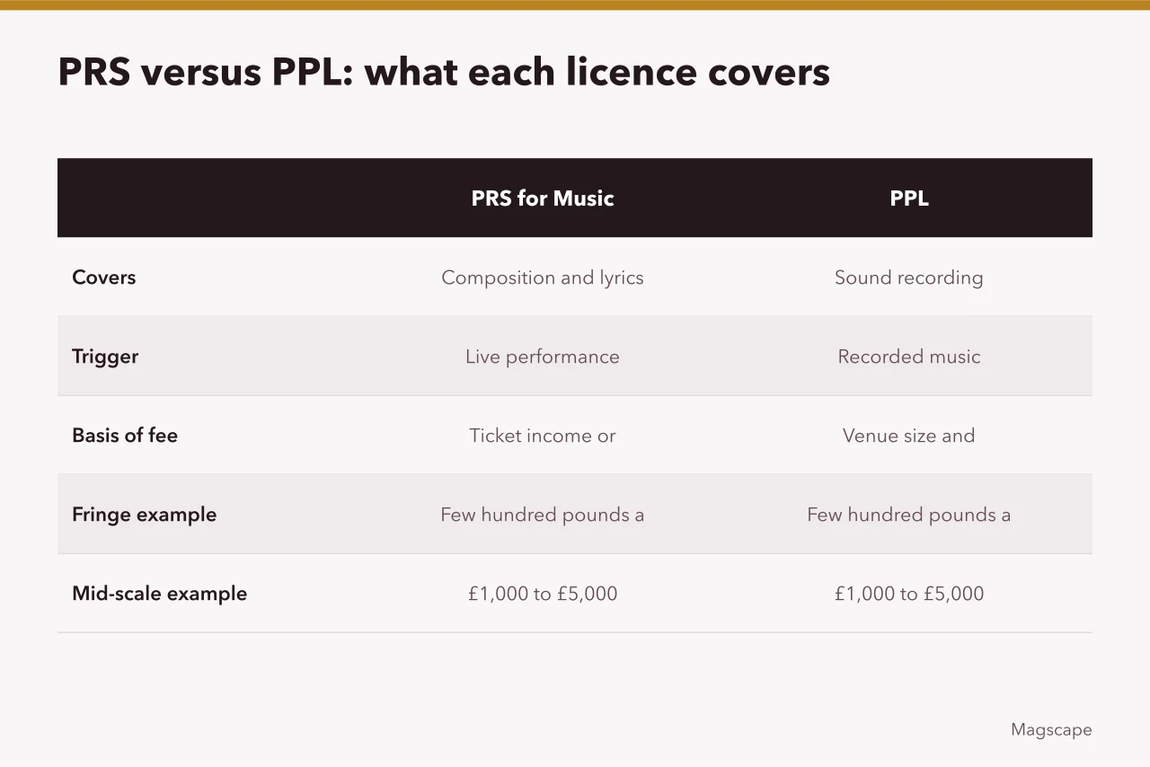 Comparison of PRS and PPL music licences, what each covers and how fees are set (The cost of putting on a show in London: venue hire, insurance and PRS and PPL fees)