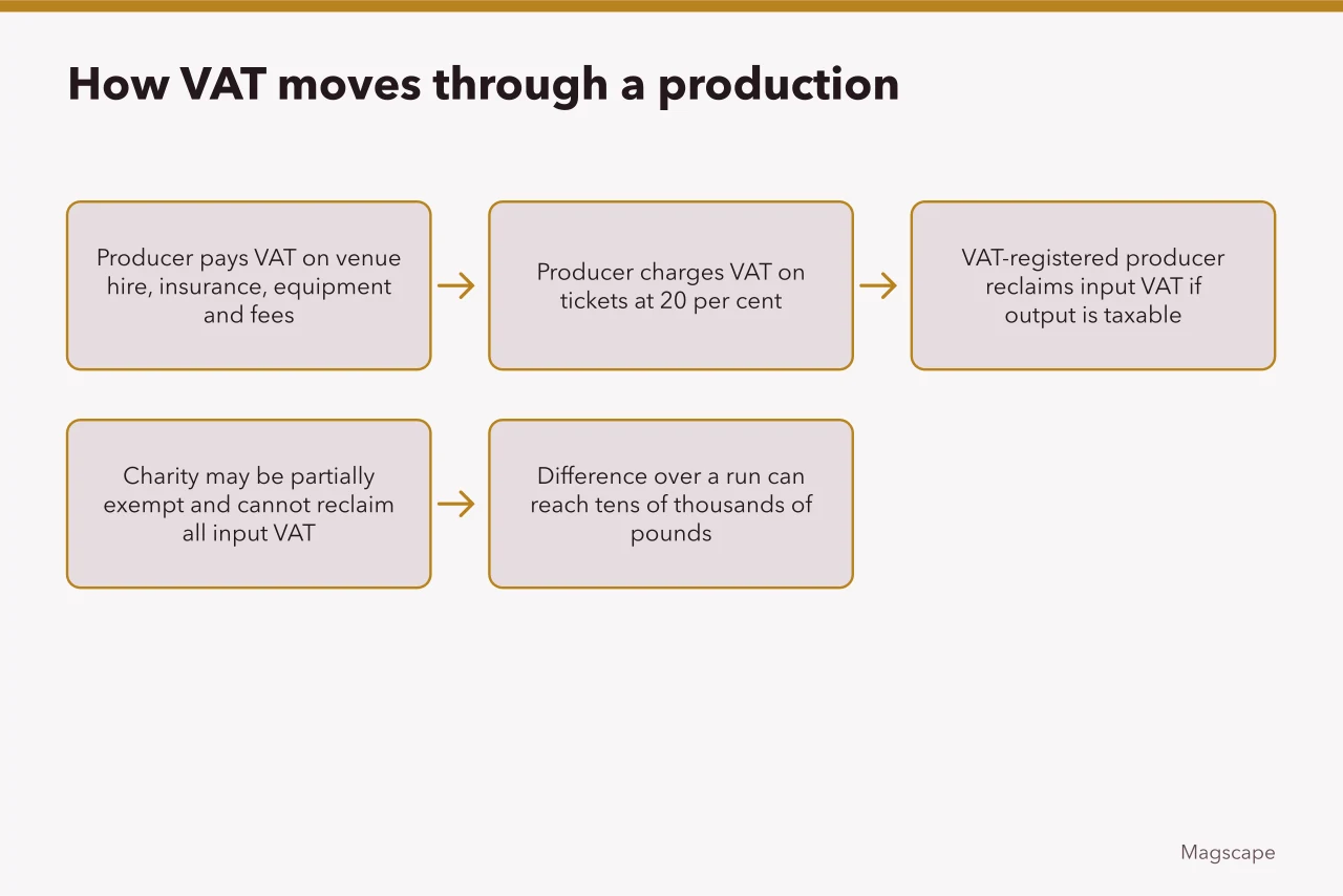 Flow diagram of VAT paid on inputs, charged on tickets and reclaimed (The cost of putting on a show in London: venue hire, insurance and PRS and PPL fees)