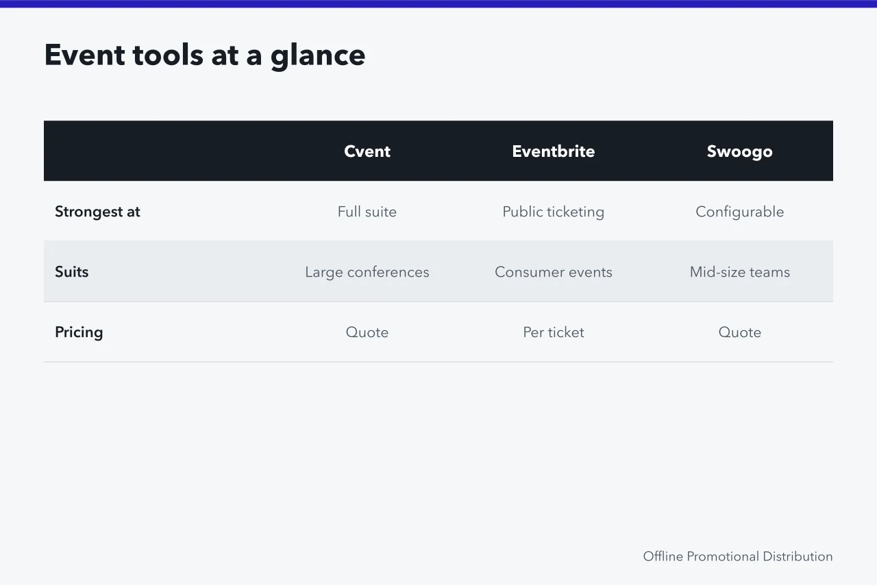 Comparison table of five event marketing tools by strength, fit and pricing model (Registration to follow-up: event marketing tools compared)
