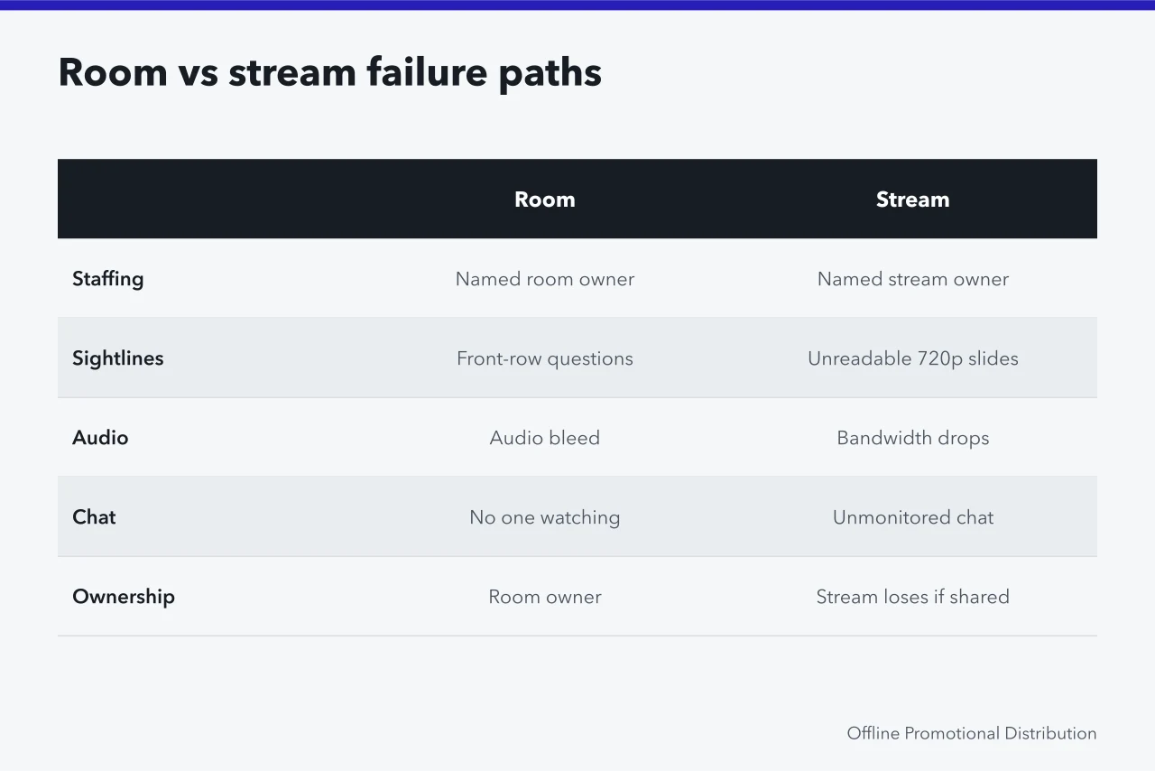 Comparison table of room and stream failure points (Hybrid formats and AI operations lead event marketing trends for 2027)